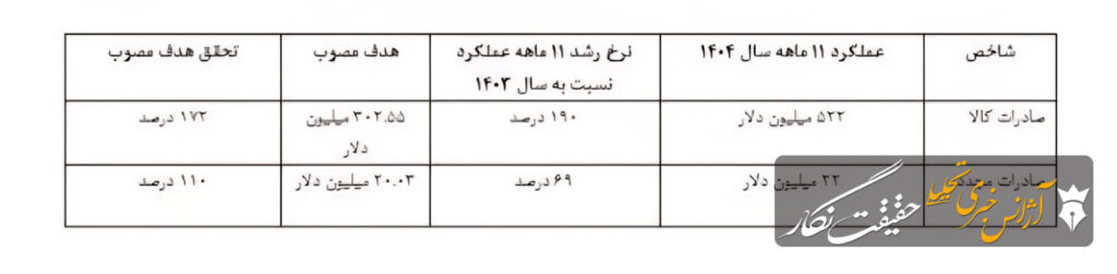 رکوردشکنی در سرمایهگذاری و صادرات / ارس پیشتاز جذب سرمایه خارجی