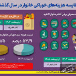 دستمزد ناچیز در تورم سنگین
