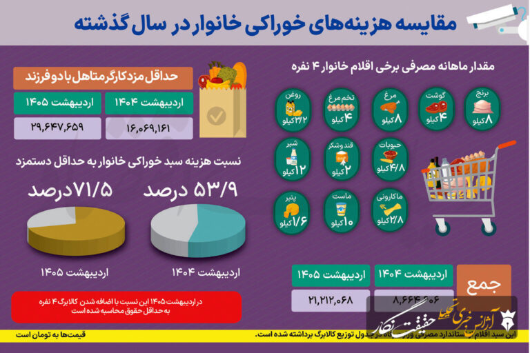 دستمزد ناچیز در تورم سنگین